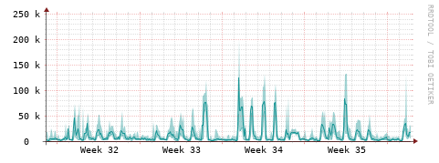 [Interfaces]: Packet rates