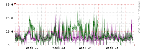 [Interfaces]: Bit rates