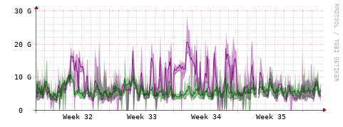 [Interfaces]: Bit rates