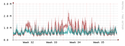 [Interfaces]: Packet rates