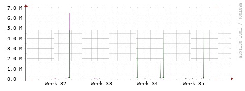 [Interfaces]: Bit rates