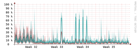 [Interfaces]: Packet rates