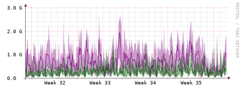 [Interfaces]: Bit rates
