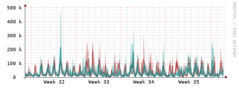 [Interfaces]: Packet rates