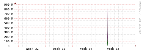 [Interfaces]: Bit rates