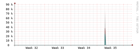 [Interfaces]: Packet rates