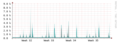 [Interfaces]: Packet rates