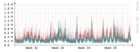 [Interfaces]: Packet rates