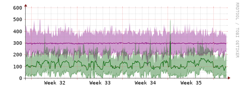 [Interfaces]: Bit rates