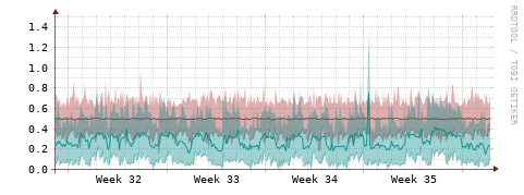[Interfaces]: Packet rates