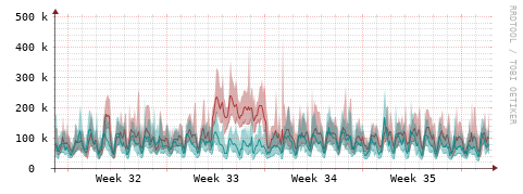 [Interfaces]: Packet rates
