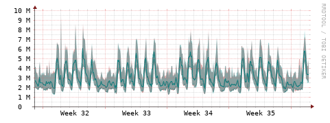[Interfaces]: Packet rates