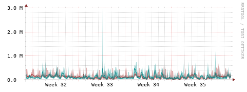 [Interfaces]: Packet rates