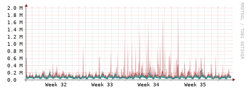 [Interfaces]: Packet rates