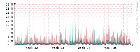 [Interfaces]: Packet rates