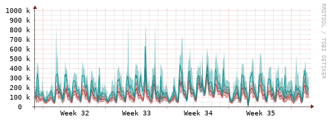 [Interfaces]: Packet rates