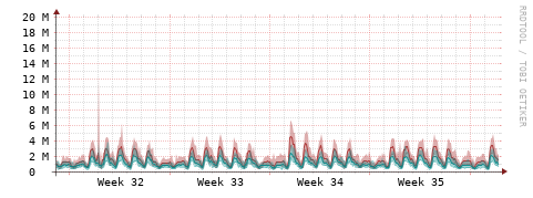 [Interfaces]: Packet rates