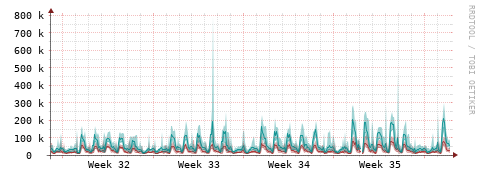 [Interfaces]: Packet rates