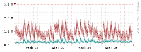 [Interfaces]: Packet rates