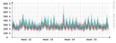 [Interfaces]: Packet rates