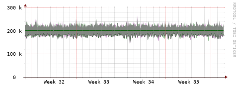 [Interfaces]: Bit rates