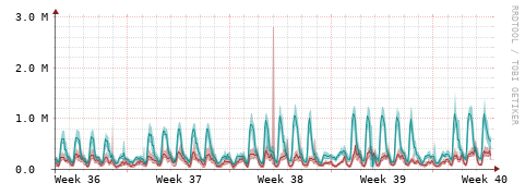 [Interfaces]: Packet rates