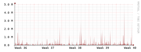 [Interfaces]: Packet rates