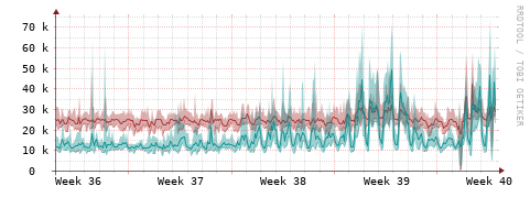 [Interfaces]: Packet rates