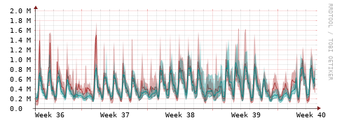 [Interfaces]: Packet rates