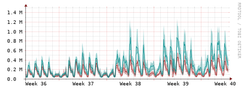 [Interfaces]: Packet rates