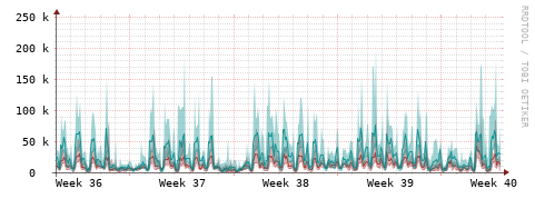 [Interfaces]: Packet rates