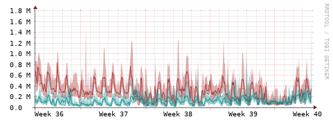 [Interfaces]: Packet rates