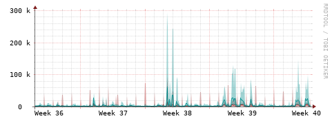[Interfaces]: Packet rates
