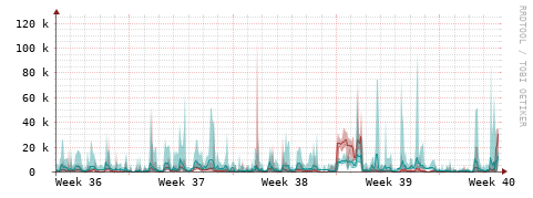 [Interfaces]: Packet rates