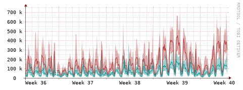 [Interfaces]: Packet rates