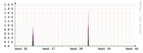 [Interfaces]: Bit rates