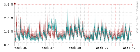 [Interfaces]: Packet rates
