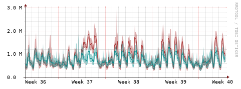 [Interfaces]: Packet rates