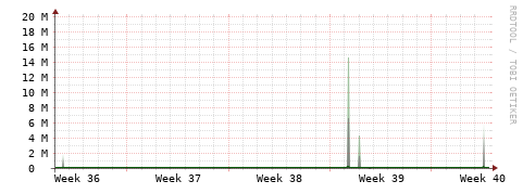 [Interfaces]: Bit rates
