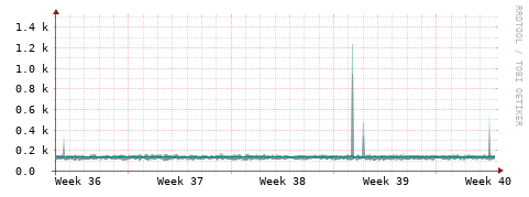 [Interfaces]: Packet rates