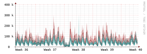 [Interfaces]: Packet rates