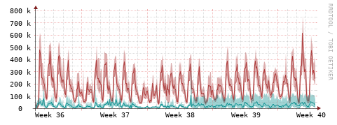 [Interfaces]: Packet rates