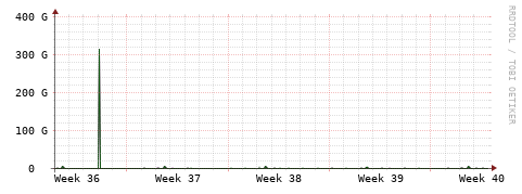 [Interfaces]: Bit rates