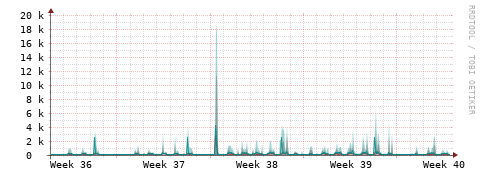 [Interfaces]: Packet rates