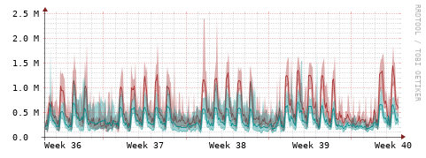 [Interfaces]: Packet rates