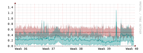 [Interfaces]: Packet rates