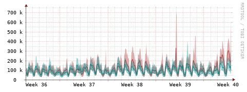 [Interfaces]: Packet rates