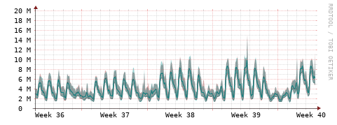 [Interfaces]: Packet rates