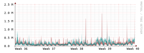[Interfaces]: Packet rates