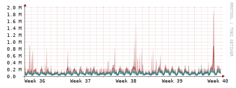 [Interfaces]: Packet rates